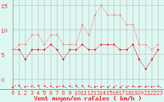 Courbe de la force du vent pour Pau (64)