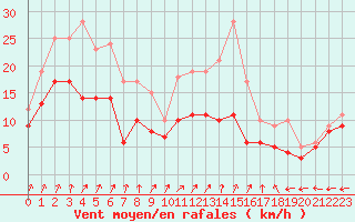 Courbe de la force du vent pour Dole-Tavaux (39)