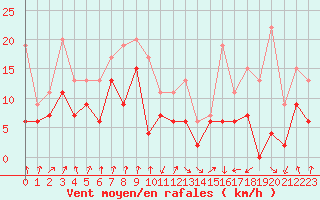 Courbe de la force du vent pour Tarbes (65)