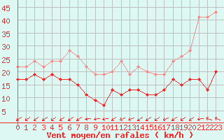 Courbe de la force du vent pour Cap Ferret (33)