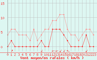 Courbe de la force du vent pour Grenoble/agglo Le Versoud (38)
