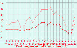 Courbe de la force du vent pour Chartres (28)