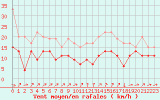 Courbe de la force du vent pour Perpignan (66)