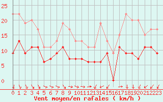 Courbe de la force du vent pour Orly (91)