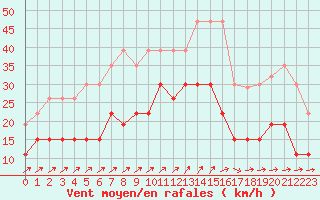 Courbe de la force du vent pour Saint-Nazaire (44)