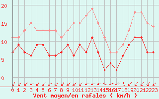 Courbe de la force du vent pour Limoges (87)