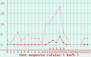 Courbe de la force du vent pour Saint-Vran (05)