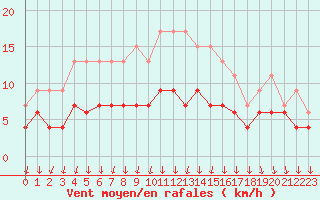 Courbe de la force du vent pour Colmar (68)