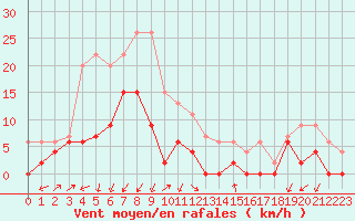 Courbe de la force du vent pour Grenoble/agglo Le Versoud (38)