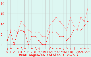 Courbe de la force du vent pour Brest (29)