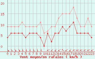 Courbe de la force du vent pour Chartres (28)