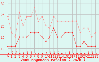 Courbe de la force du vent pour Dijon / Longvic (21)