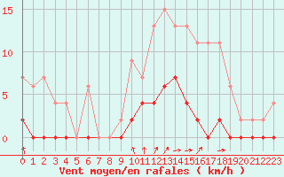 Courbe de la force du vent pour Besanon (25)
