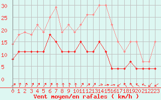 Courbe de la force du vent pour Strasbourg (67)