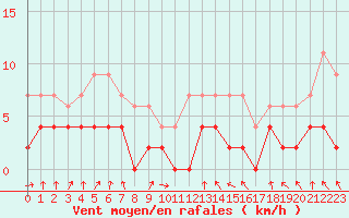 Courbe de la force du vent pour Trappes (78)