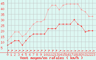 Courbe de la force du vent pour Lorient (56)