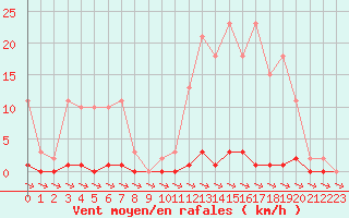 Courbe de la force du vent pour Gignac (34)