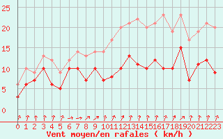 Courbe de la force du vent pour Brignogan (29)