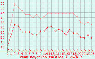 Courbe de la force du vent pour Dinard (35)