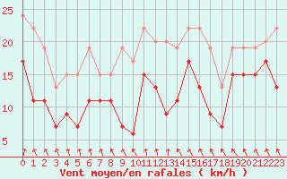Courbe de la force du vent pour Nancy - Ochey (54)