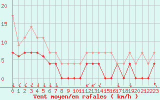 Courbe de la force du vent pour Colmar (68)