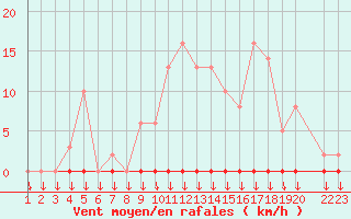 Courbe de la force du vent pour Variscourt (02)