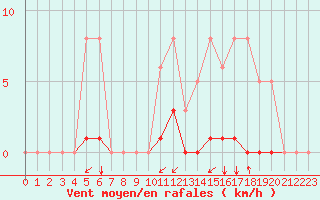 Courbe de la force du vent pour Agde (34)