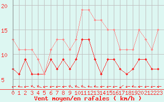 Courbe de la force du vent pour Saint-Dizier (52)