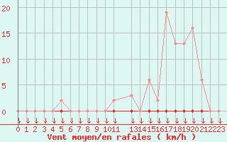 Courbe de la force du vent pour Variscourt (02)