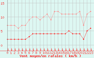 Courbe de la force du vent pour Fiscaglia Migliarino (It)