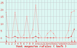 Courbe de la force du vent pour Saint-Vran (05)