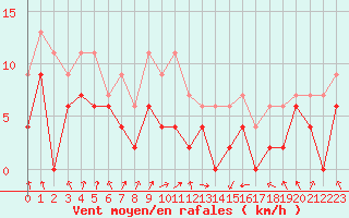 Courbe de la force du vent pour Deauville (14)