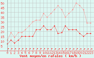 Courbe de la force du vent pour Toussus-le-Noble (78)