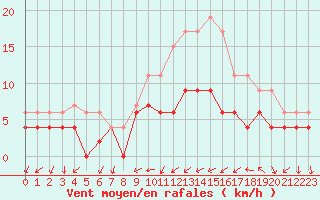 Courbe de la force du vent pour Chartres (28)