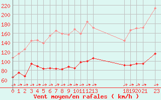 Courbe de la force du vent pour Cap Corse (2B)