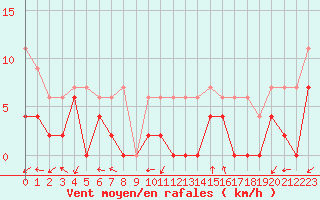 Courbe de la force du vent pour Dax (40)