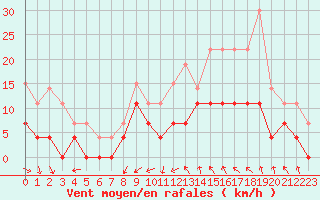 Courbe de la force du vent pour Nancy - Essey (54)