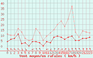 Courbe de la force du vent pour Gourdon (46)