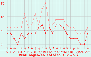 Courbe de la force du vent pour Biscarrosse (40)