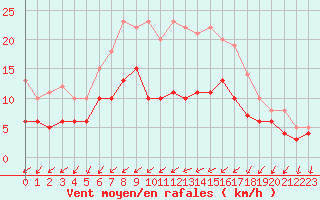 Courbe de la force du vent pour Angers-Beaucouz (49)