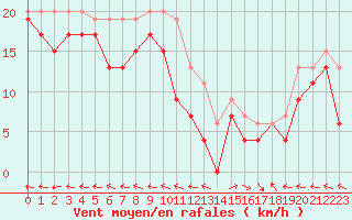 Courbe de la force du vent pour Grenoble/St-Etienne-St-Geoirs (38)
