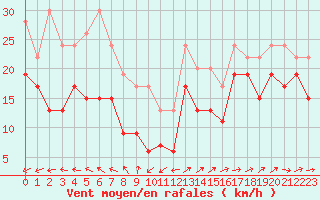 Courbe de la force du vent pour Ile du Levant (83)