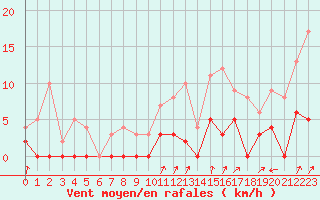 Courbe de la force du vent pour Bourg-Saint-Maurice (73)