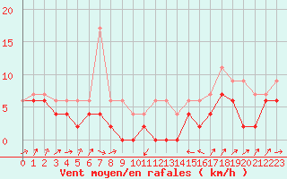 Courbe de la force du vent pour Le Puy - Loudes (43)