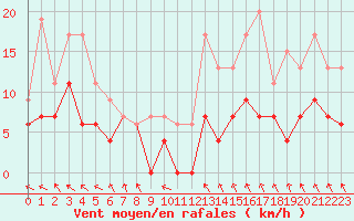 Courbe de la force du vent pour Gourdon (46)