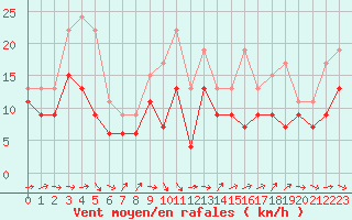 Courbe de la force du vent pour Pointe de Chassiron (17)