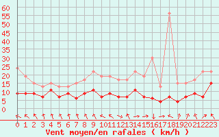 Courbe de la force du vent pour Ble / Mulhouse (68)