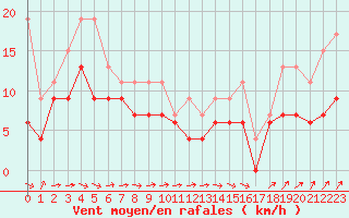 Courbe de la force du vent pour Saint-Brieuc (22)