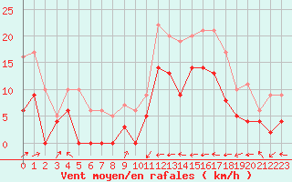 Courbe de la force du vent pour Paray-le-Monial - St-Yan (71)