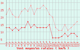 Courbe de la force du vent pour Pointe de Chassiron (17)